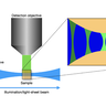 Schematic of a light-sheet microscope, showing the illumination and the detection directions. The interaction of the light-sheet with the detection PSF leads to a spatially varying overall PSF and decreasing of the pixel intensities away from the centre in the horizontal direction.